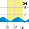 Colonial Beach tide chart for Saturday, September 24, 2022