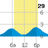 Colonial Beach tide chart for Thursday, September 29, 2022