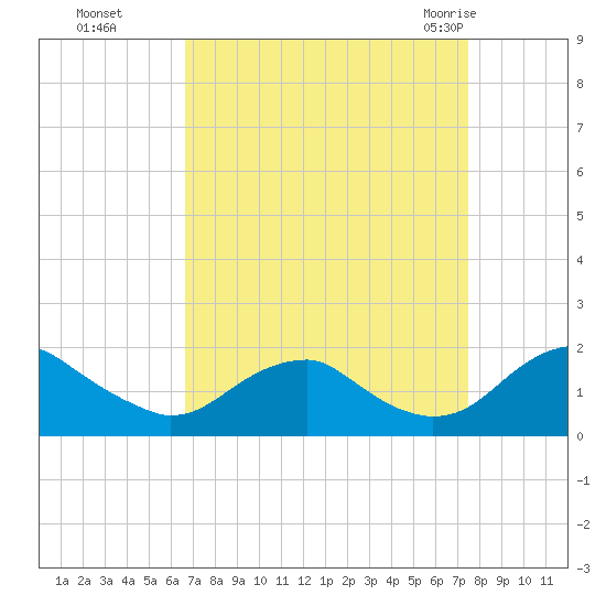 Colonial Beach tide chart for Tuesday, September 6, 2022