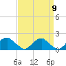 Colonial Beach tide chart for Friday, September 9, 2022