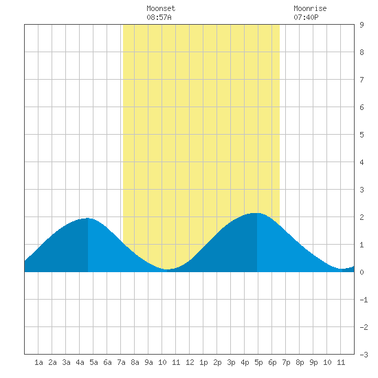 Colonial Beach tide chart for Tuesday, October 11, 2022