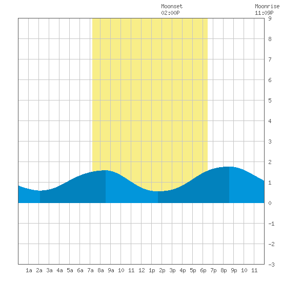Colonial Beach tide chart for Sunday, October 16, 2022