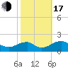 Colonial Beach tide chart for Monday, October 17, 2022