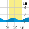 Colonial Beach tide chart for Wednesday, October 19, 2022