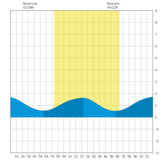 Colonial Beach tide chart for Thursday, October 20, 2022
