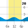 Colonial Beach tide chart for Thursday, October 20, 2022