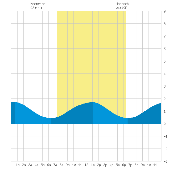 Colonial Beach tide chart for Friday, October 21, 2022