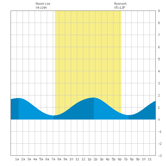 Colonial Beach tide chart for Saturday, October 22, 2022