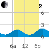 Colonial Beach tide chart for Sunday, October 2, 2022