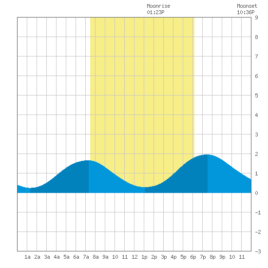 Colonial Beach tide chart for Sunday, October 30, 2022