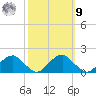 Colonial Beach tide chart for Sunday, October 9, 2022