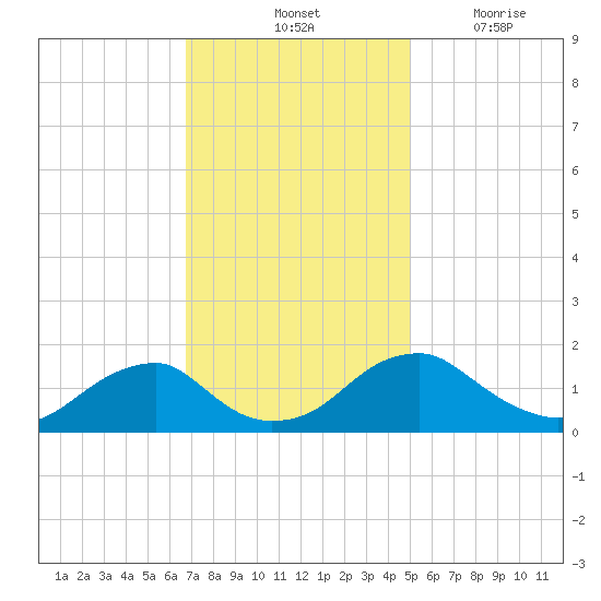 Colonial Beach tide chart for Saturday, November 12, 2022
