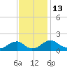 Colonial Beach tide chart for Sunday, November 13, 2022