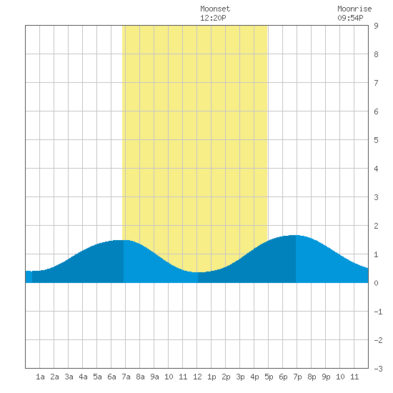 Colonial Beach tide chart for Monday, November 14, 2022