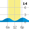 Colonial Beach tide chart for Monday, November 14, 2022