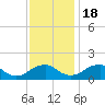 Colonial Beach tide chart for Friday, November 18, 2022