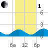 Colonial Beach tide chart for Tuesday, November 1, 2022