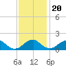 Colonial Beach tide chart for Sunday, November 20, 2022