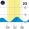 Colonial Beach tide chart for Wednesday, November 23, 2022