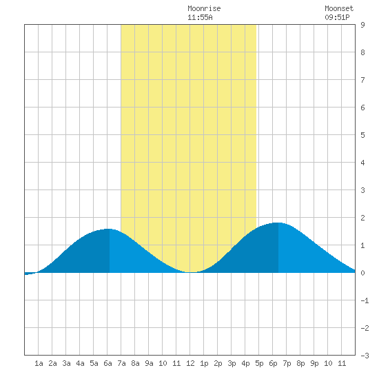 Colonial Beach tide chart for Monday, November 28, 2022