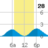 Colonial Beach tide chart for Monday, November 28, 2022