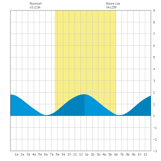 Colonial Beach tide chart for Friday, November 4, 2022
