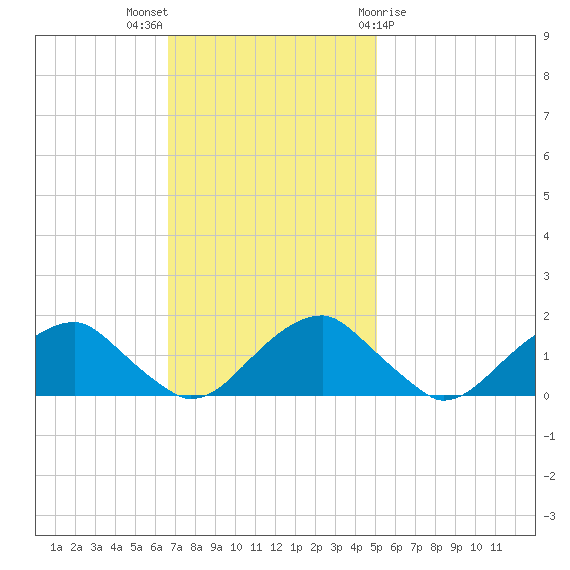 Colonial Beach tide chart for Sunday, November 6, 2022