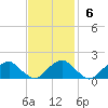 Colonial Beach tide chart for Sunday, November 6, 2022