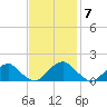 Colonial Beach tide chart for Monday, November 7, 2022