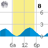 Colonial Beach tide chart for Tuesday, November 8, 2022