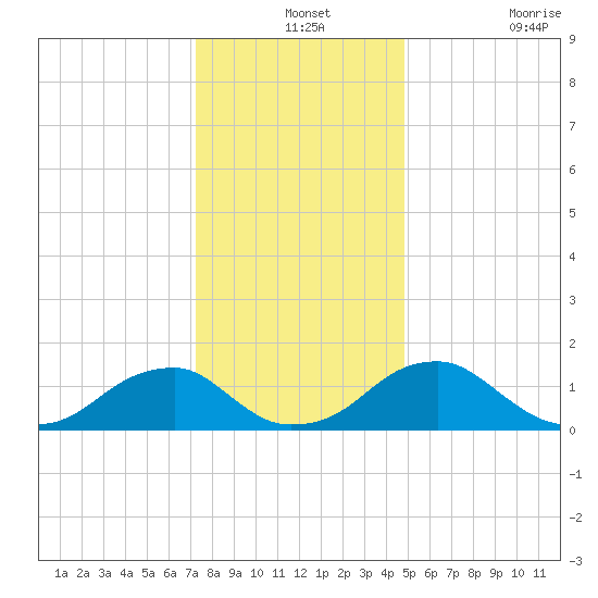 Colonial Beach tide chart for Tuesday, December 13, 2022