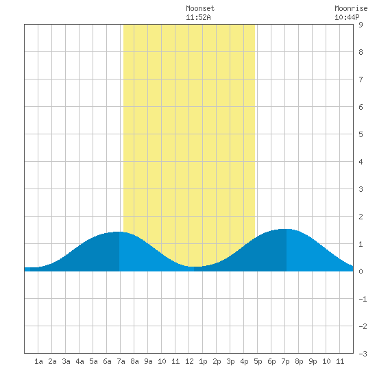 Colonial Beach tide chart for Wednesday, December 14, 2022