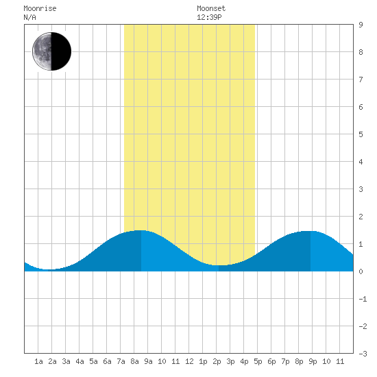 Colonial Beach tide chart for Friday, December 16, 2022