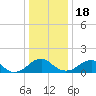 Colonial Beach tide chart for Sunday, December 18, 2022