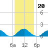 Colonial Beach tide chart for Tuesday, December 20, 2022