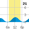 Colonial Beach tide chart for Wednesday, December 21, 2022