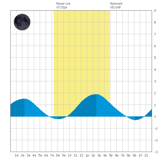 Colonial Beach tide chart for Friday, December 23, 2022