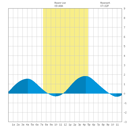 Colonial Beach tide chart for Sunday, December 25, 2022
