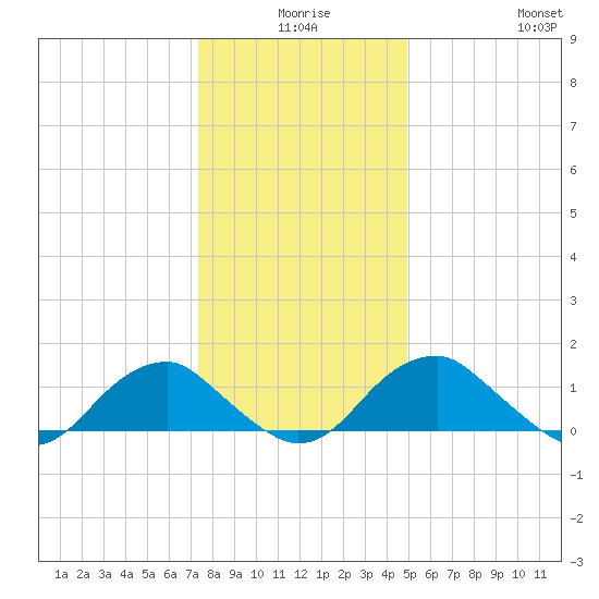 Colonial Beach tide chart for Tuesday, December 27, 2022