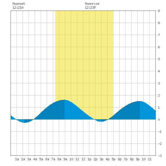 Colonial Beach tide chart for Friday, December 30, 2022