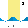 Colonial Beach tide chart for Saturday, December 3, 2022