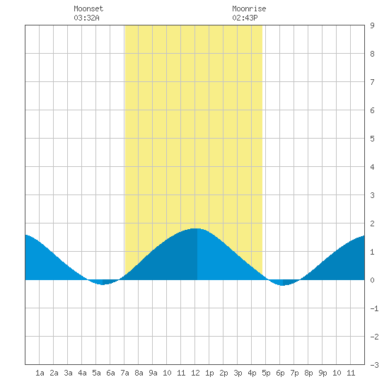 Colonial Beach tide chart for Sunday, December 4, 2022