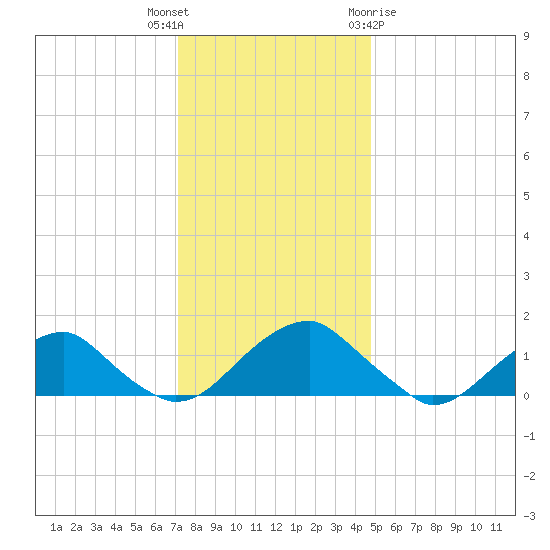 Colonial Beach tide chart for Tuesday, December 6, 2022