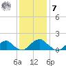 Colonial Beach tide chart for Wednesday, December 7, 2022