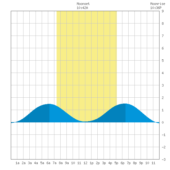 Colonial Beach tide chart for Thursday, January 12, 2023