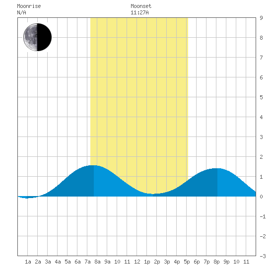 Colonial Beach tide chart for Saturday, January 14, 2023