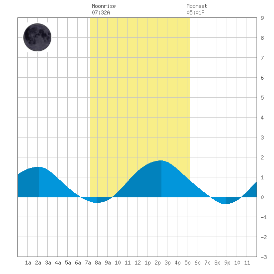 Colonial Beach tide chart for Saturday, January 21, 2023