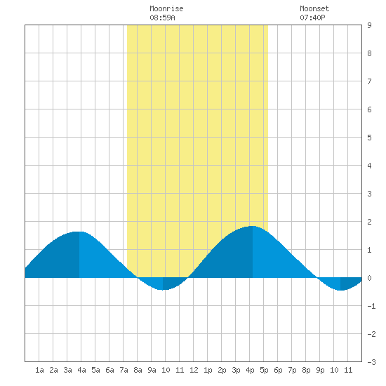 Colonial Beach tide chart for Monday, January 23, 2023