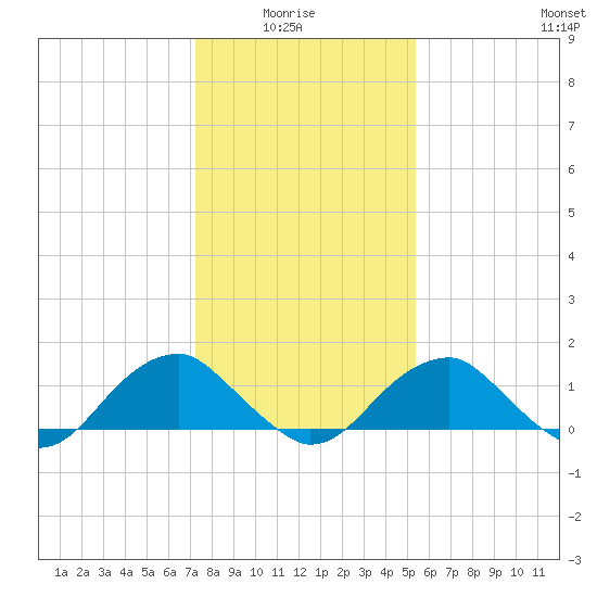 Colonial Beach tide chart for Thursday, January 26, 2023