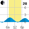 Colonial Beach tide chart for Saturday, January 28, 2023